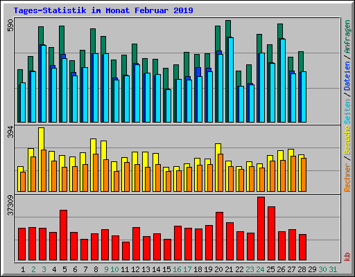 Tages-Statistik im Monat Februar 2019