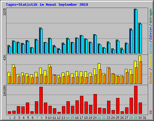 Tages-Statistik im Monat September 2019