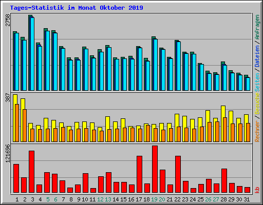 Tages-Statistik im Monat Oktober 2019