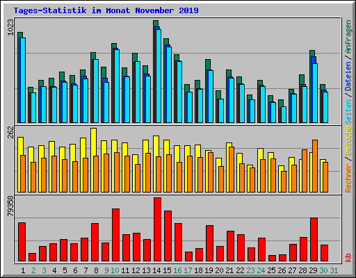 Tages-Statistik im Monat November 2019