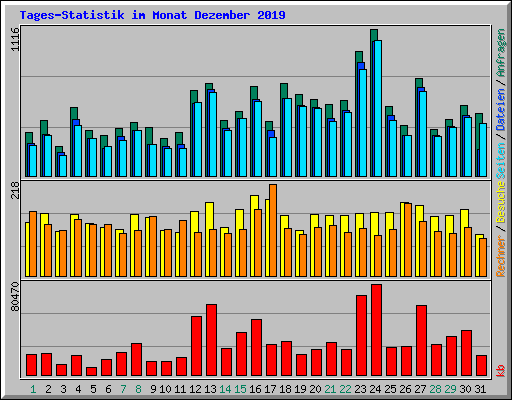 Tages-Statistik im Monat Dezember 2019