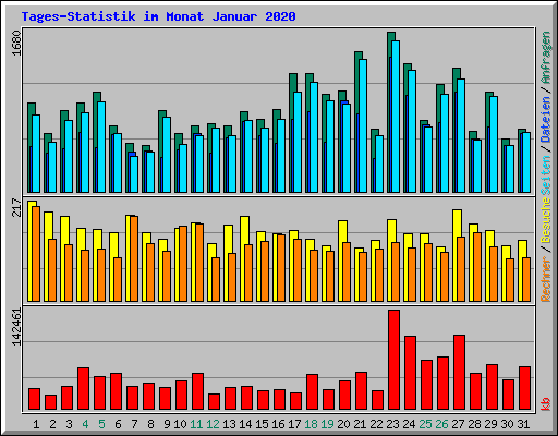Tages-Statistik im Monat Januar 2020