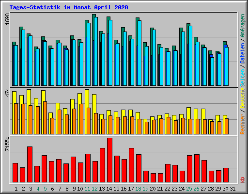 Tages-Statistik im Monat April 2020