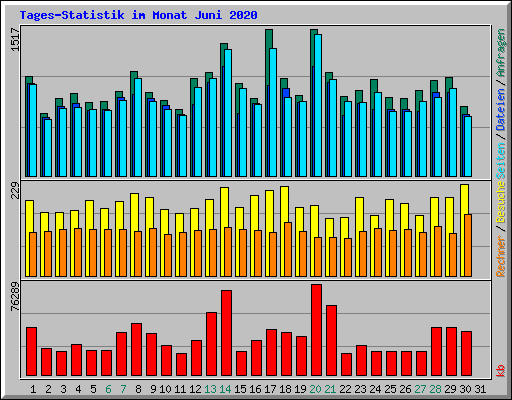 Tages-Statistik im Monat Juni 2020