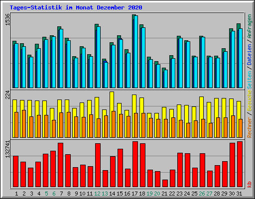 Tages-Statistik im Monat Dezember 2020