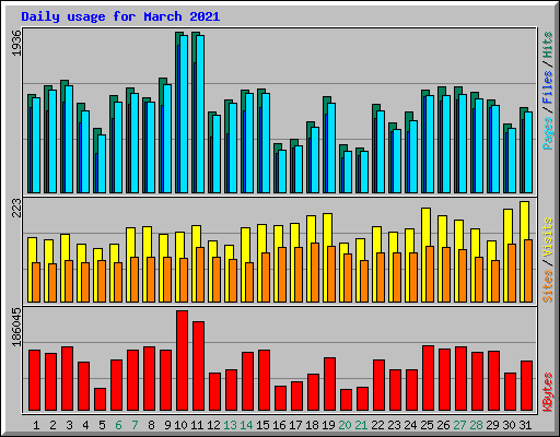Daily usage for March 2021