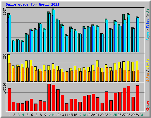 Daily usage for April 2021