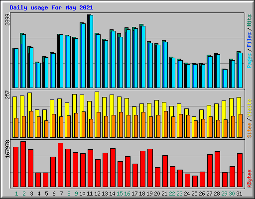 Daily usage for May 2021