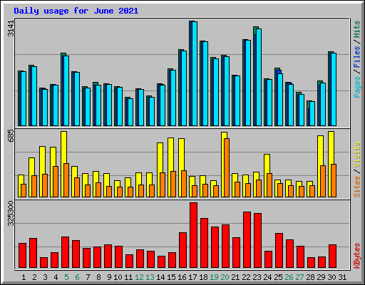 Daily usage for June 2021