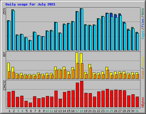 Daily usage for July 2021