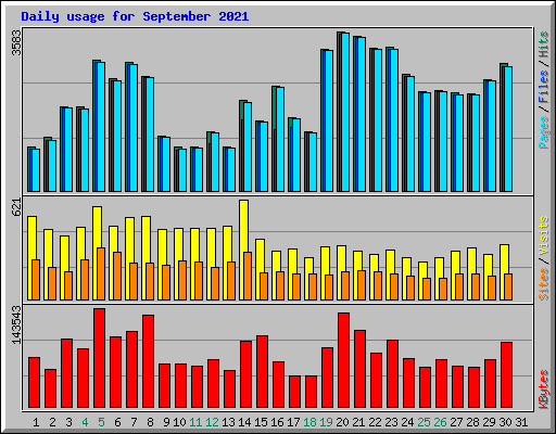 Daily usage for September 2021