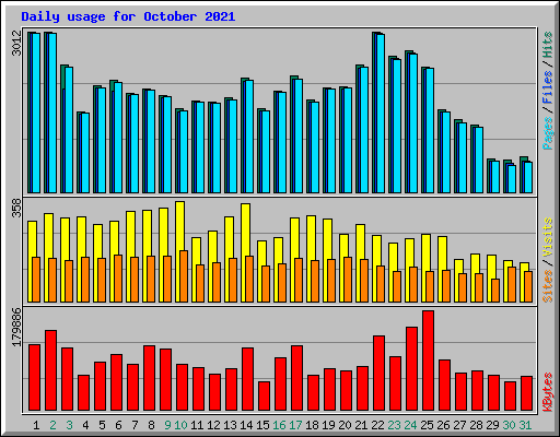 Daily usage for October 2021