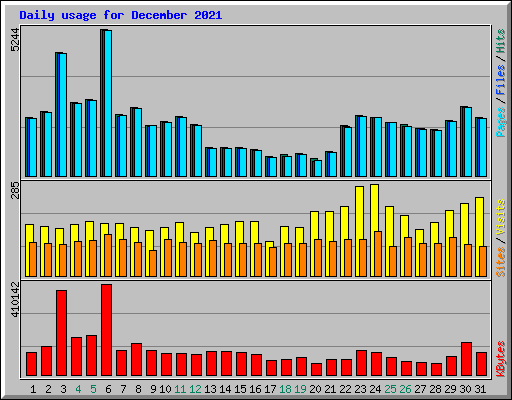 Daily usage for December 2021