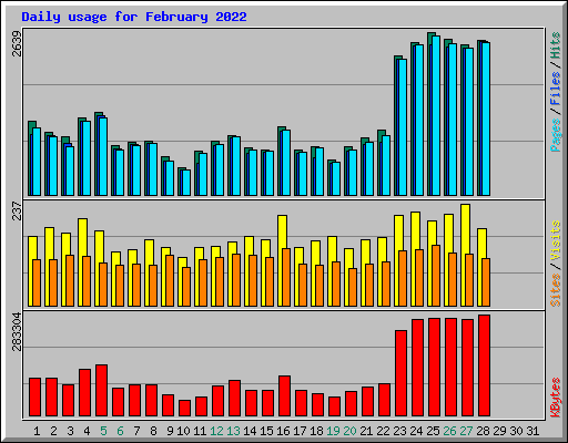Daily usage for February 2022