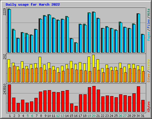 Daily usage for March 2022