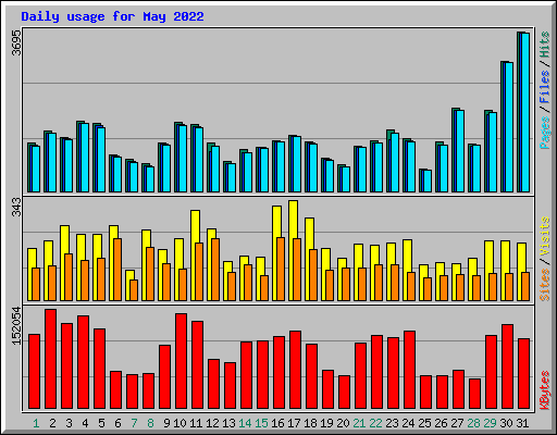 Daily usage for May 2022