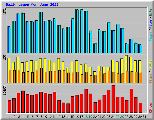 Daily usage for June 2022