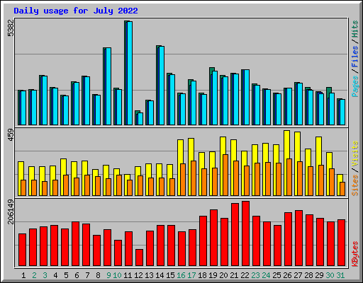 Daily usage for July 2022