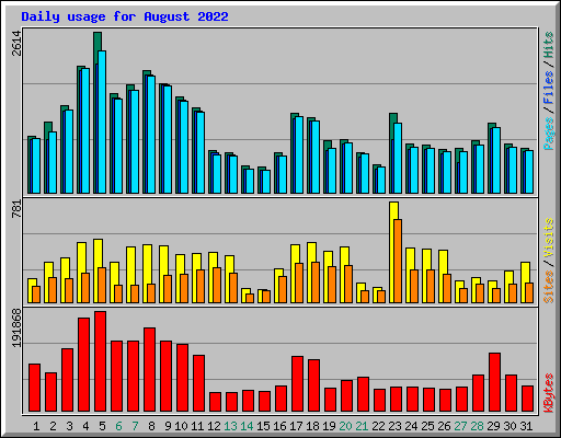 Daily usage for August 2022