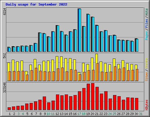 Daily usage for September 2022