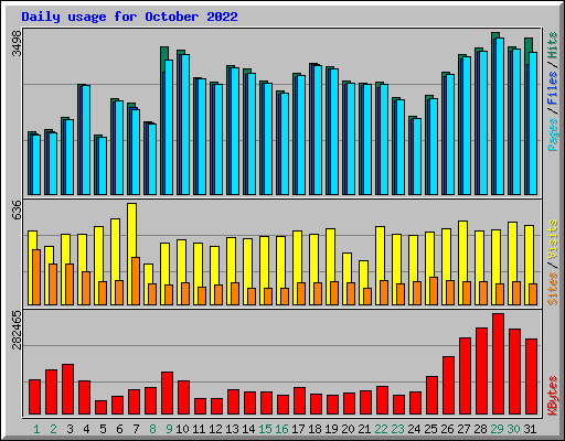 Daily usage for October 2022