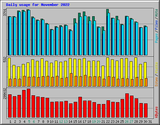 Daily usage for November 2022