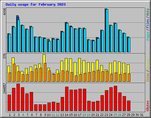 Daily usage for February 2023