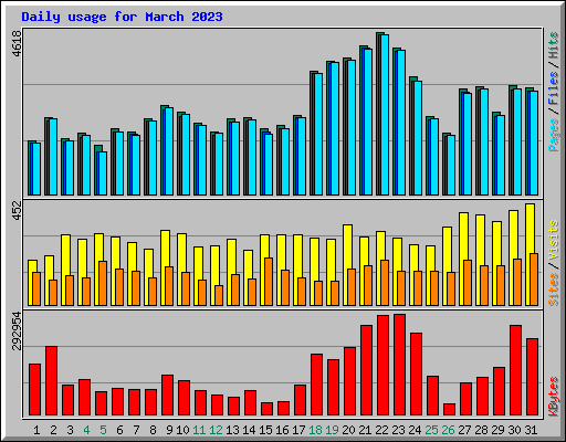 Daily usage for March 2023