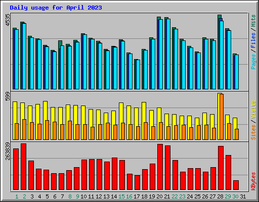 Daily usage for April 2023