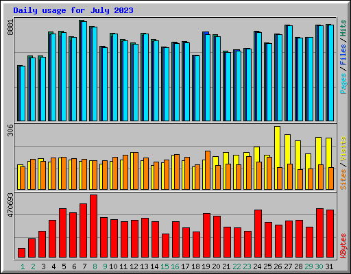 Daily usage for July 2023