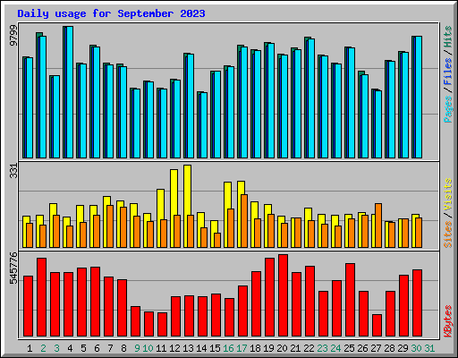 Daily usage for September 2023