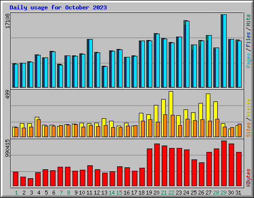 Daily usage for October 2023