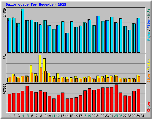 Daily usage for November 2023