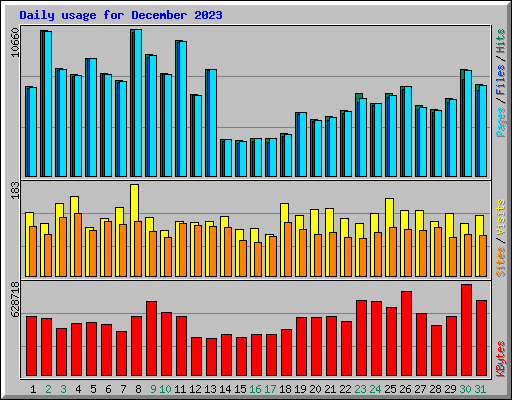 Daily usage for December 2023