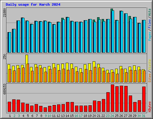 Daily usage for March 2024