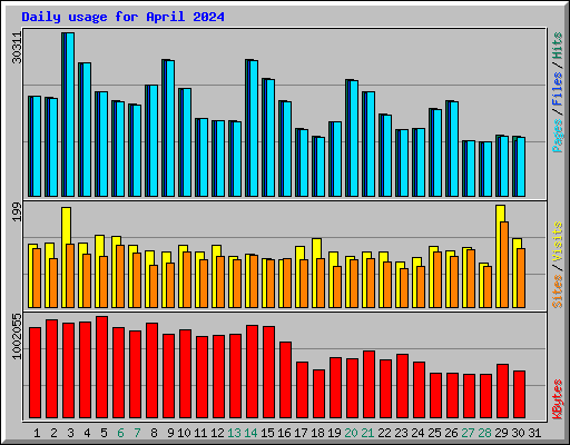 Daily usage for April 2024