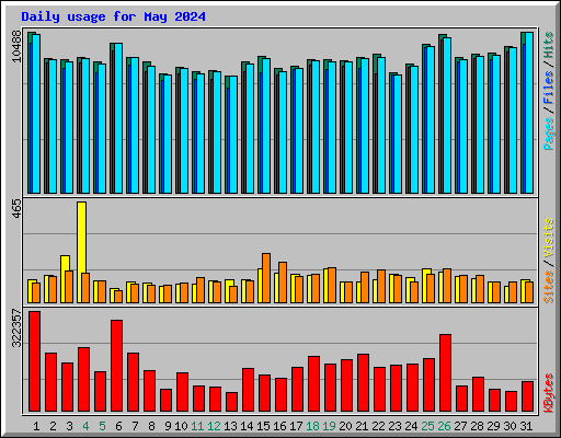 Daily usage for May 2024
