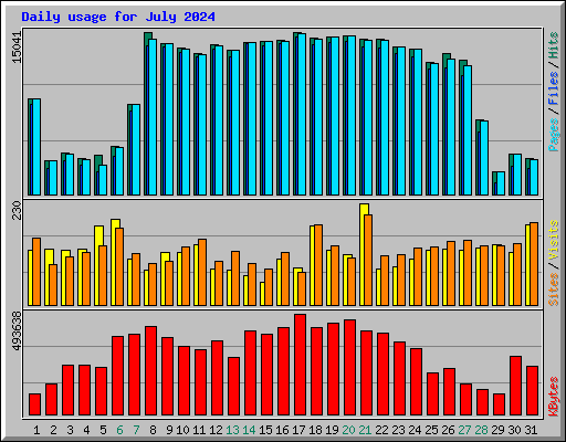 Daily usage for July 2024