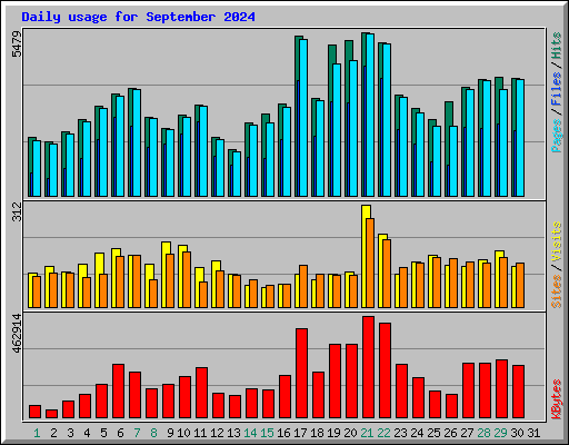 Daily usage for September 2024