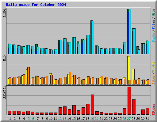 Daily usage for October 2024