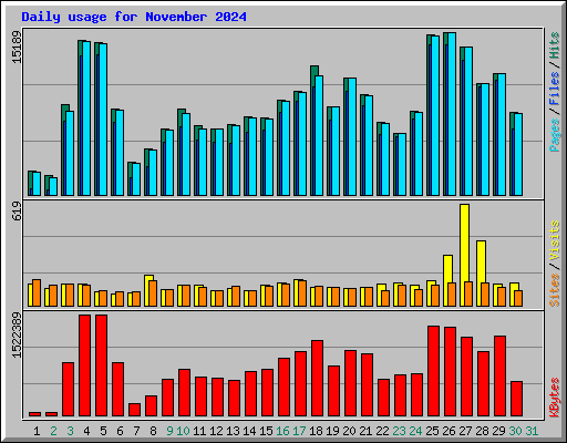 Daily usage for November 2024