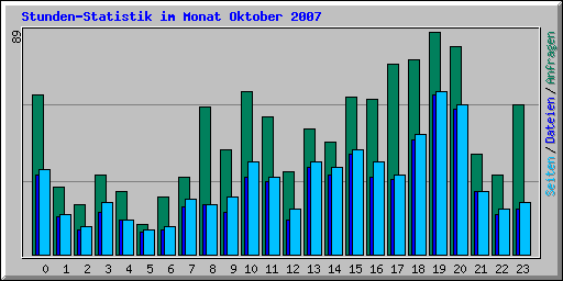 Stunden-Statistik im Monat Oktober 2007