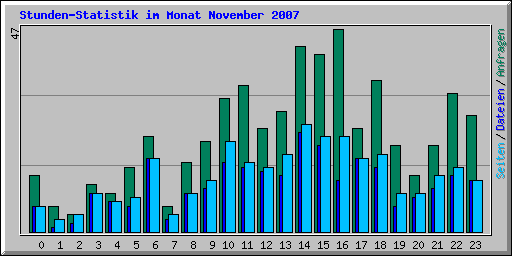 Stunden-Statistik im Monat November 2007