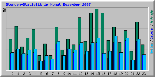 Stunden-Statistik im Monat Dezember 2007
