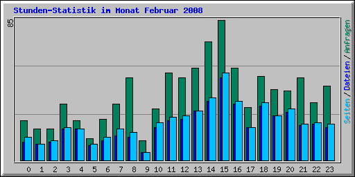 Stunden-Statistik im Monat Februar 2008