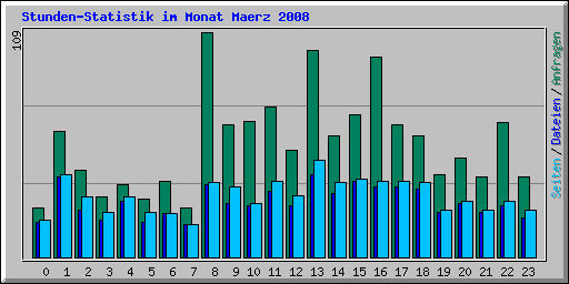 Stunden-Statistik im Monat Maerz 2008