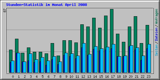Stunden-Statistik im Monat April 2008