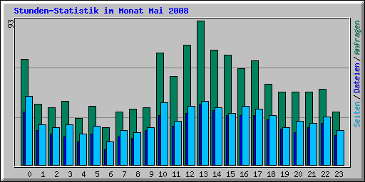 Stunden-Statistik im Monat Mai 2008