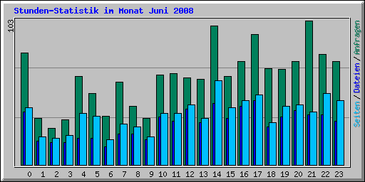 Stunden-Statistik im Monat Juni 2008