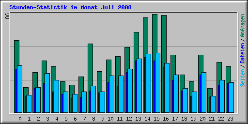 Stunden-Statistik im Monat Juli 2008